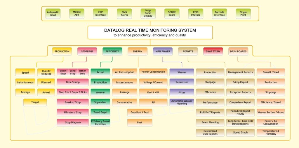 Features of Datalog Online Weaving Monitoring System