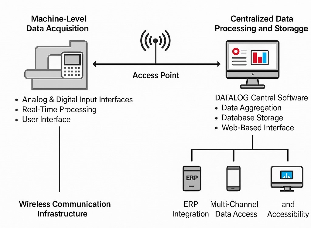 datalog - system architecture